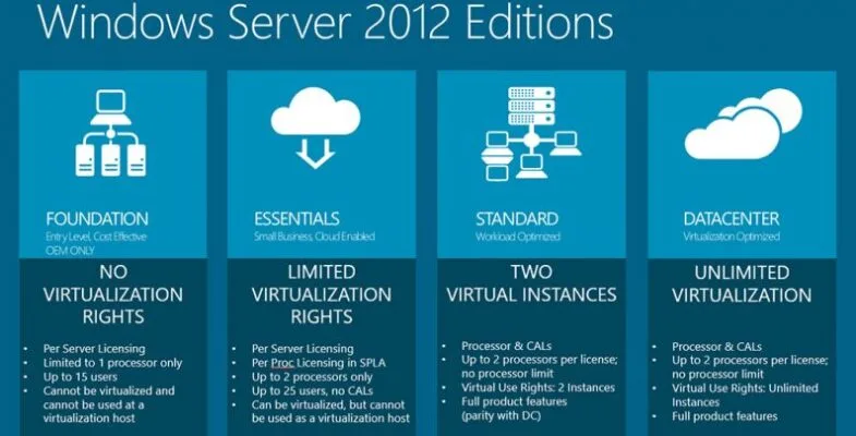Microsoft Windows Server 2012 Standard Lifetime License Key