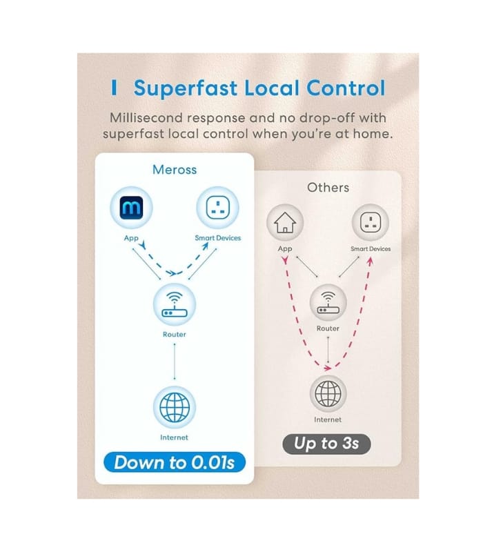Meross Smart Plug Remote Control Plug Socket UK Smart Plugs that Work with Alexa, Google Home Pack Of 4 (2) Meross Smart Plug Remote Control Plug Socket UK Smart Plugs that Work with Alexa, Google Home Pack Of 4